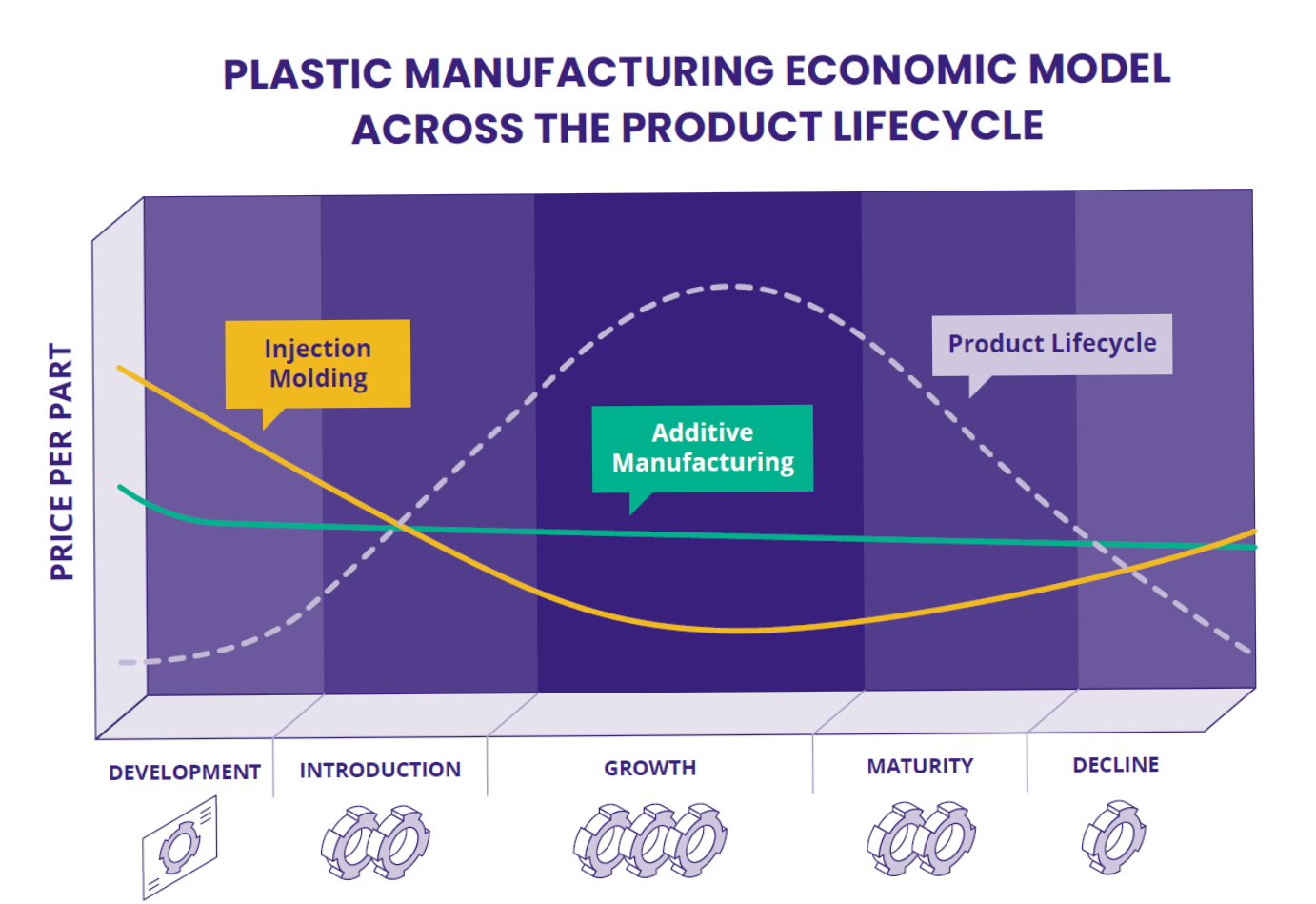 Product lifecycle plastic manufacturing economic model.