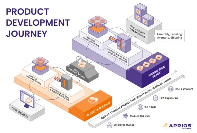 Product Development Lifecycle Image