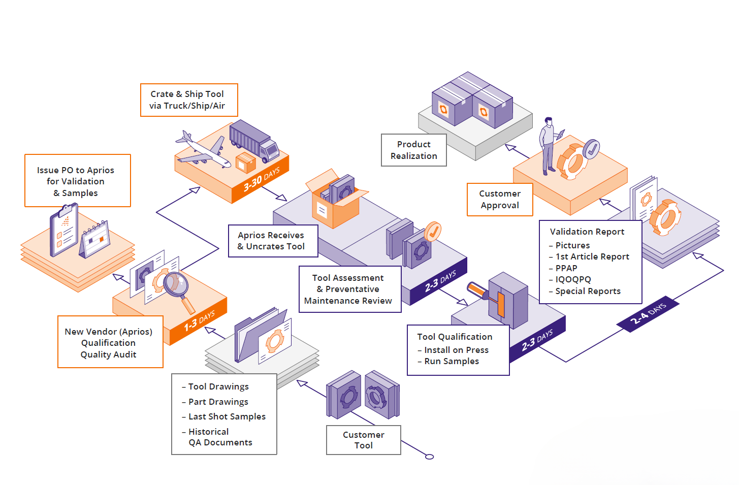 Infographic of Aprios' tool transfer process