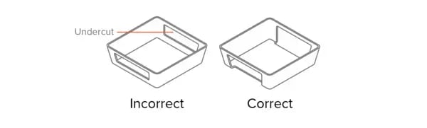 Correct and incorrect undercuts