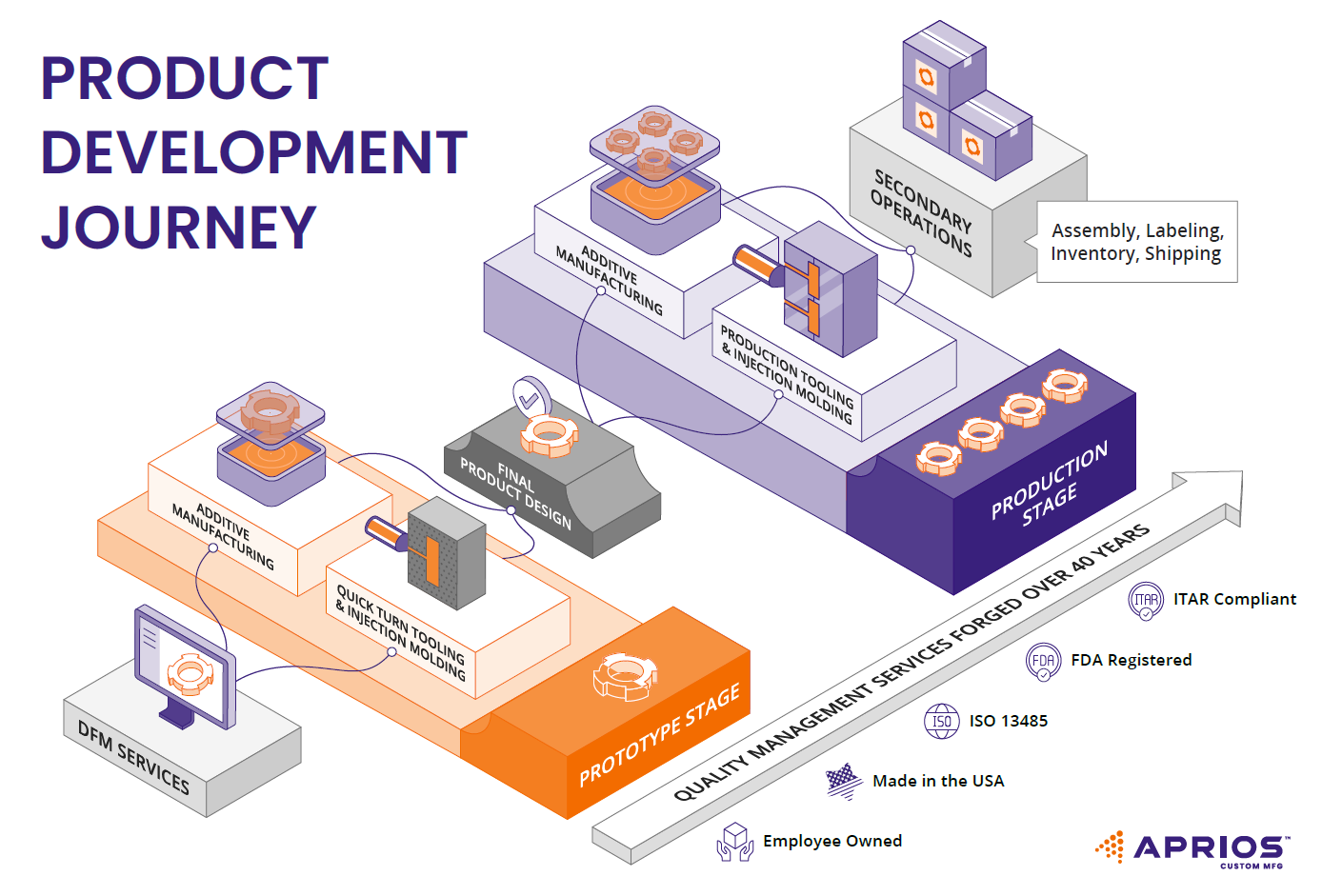 Product Development Lifecycle