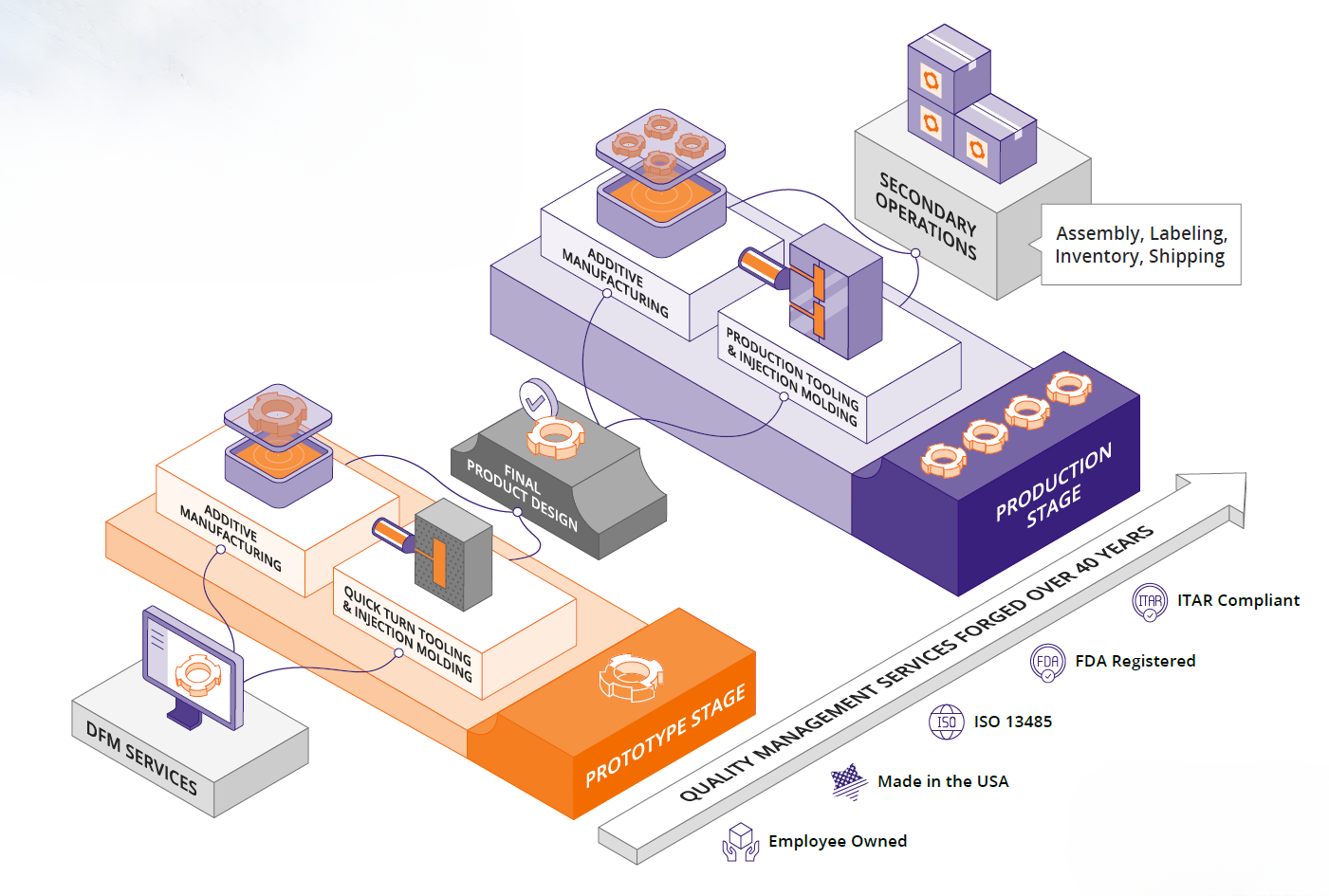 Product Development Journey NO TEXTLOGO